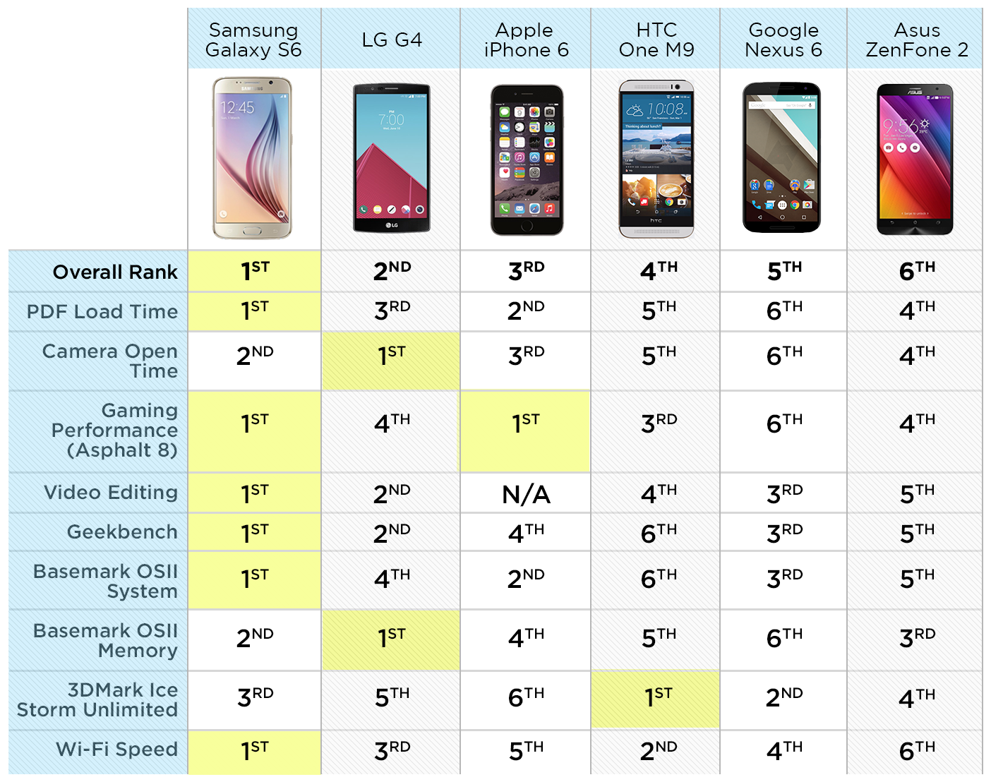 Galaxy S6 ครองแชมป์ "สมาร์ทโฟนที่เร็วที่สุด" ตามด้วย LG G4 และ iPhone 6